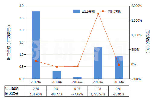 2012-2016年中國甲丙氨酯(INN)(HS29241100)出口總額及增速統計